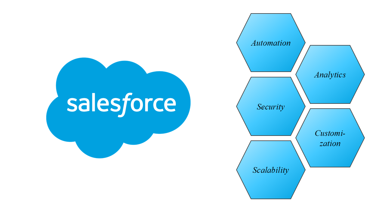Salesforce CRM